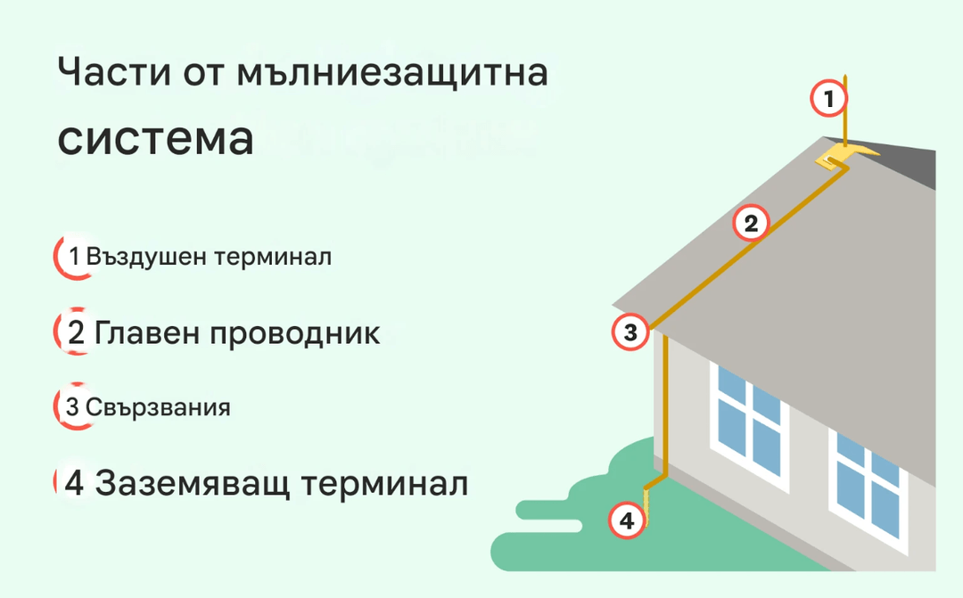 Проверка на гръмоотвод